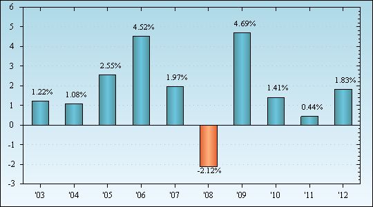 Bar Chart