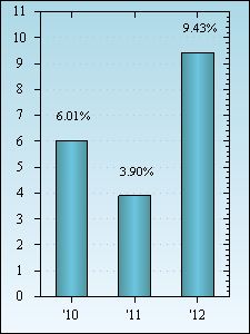 Bar Chart