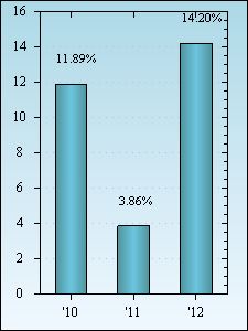 Bar Chart