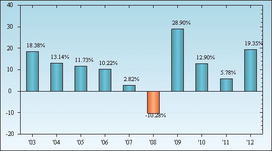 Bar Chart