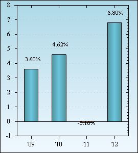 Bar Chart