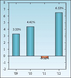 Bar Chart