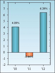 Bar Chart