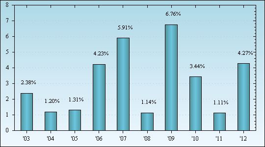 Bar Chart