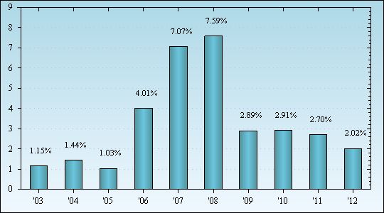 Bar Chart