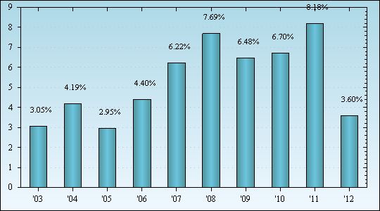 Bar Chart