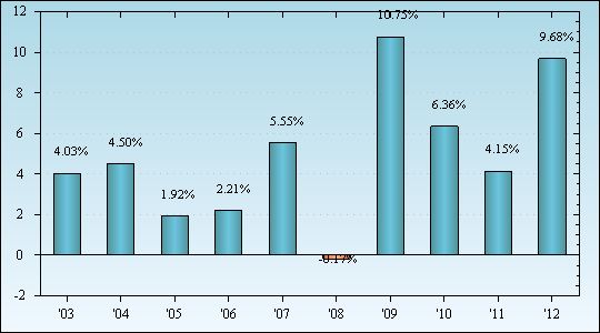 Bar Chart