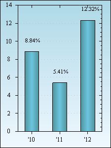 Bar Chart