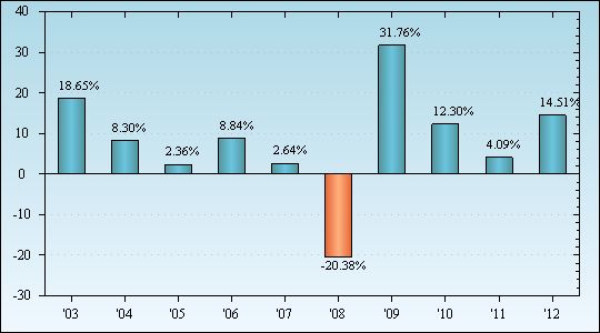 Bar Chart