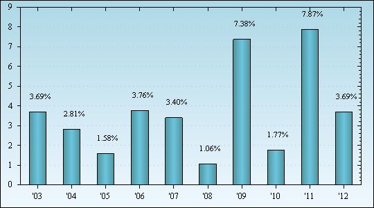 Bar Chart