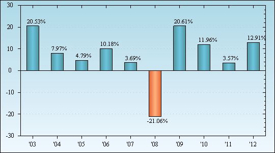 Bar Chart