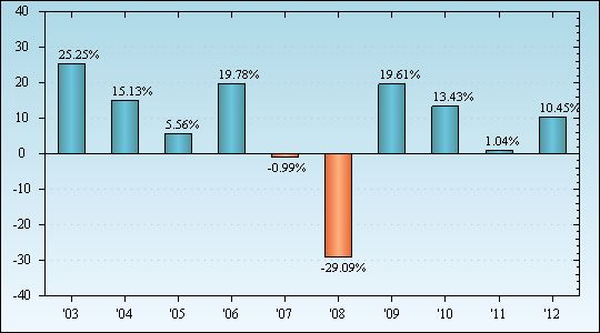 Bar Chart