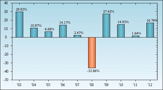 Bar Chart