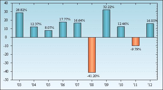 Bar Chart