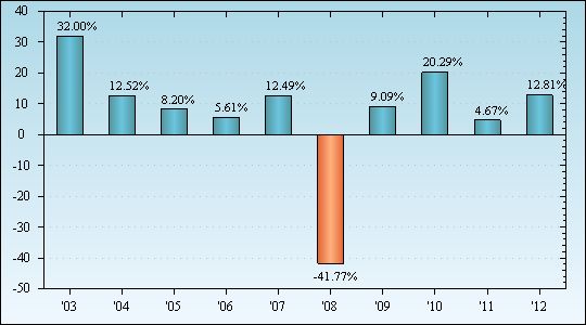 Bar Chart