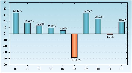 Bar Chart