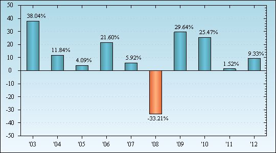 Bar Chart