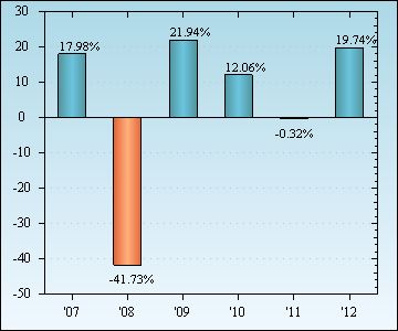 Bar Chart