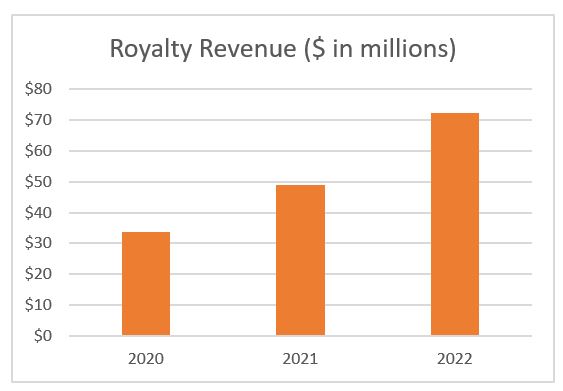 Royalty Revenue.jpg