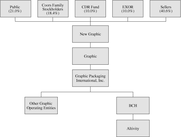 Download ORGANIZATION CHART