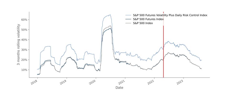 Future su sale s&p 500