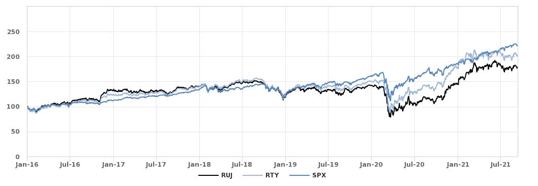 Russell 2000 deals index today