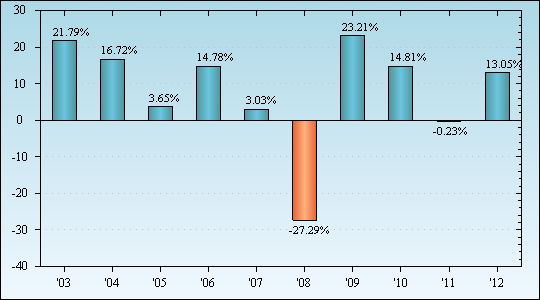 Bar Chart