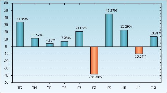 Bar Chart