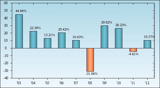 Bar Chart