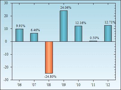 Bar Chart