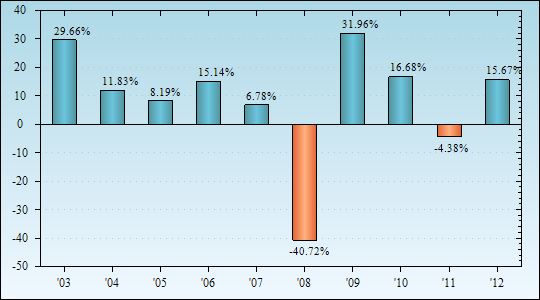 Bar Chart