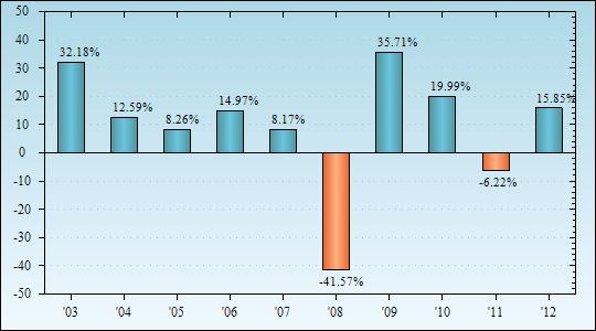 Bar Chart