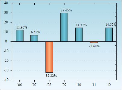 Bar Chart