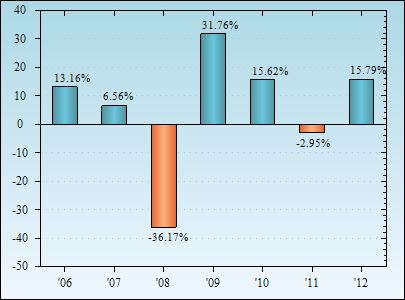 Bar Chart