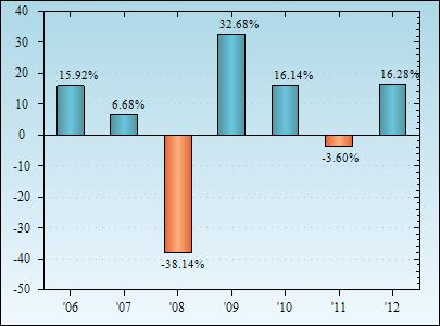 Bar Chart