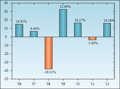 Bar Chart