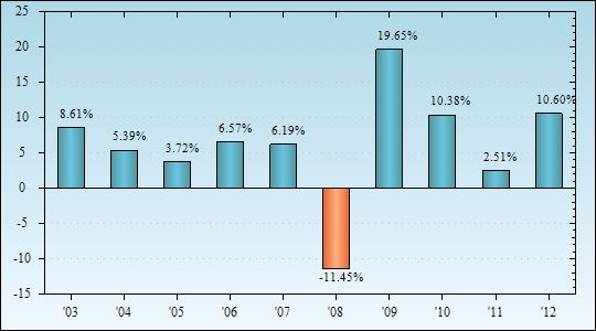 Bar Chart