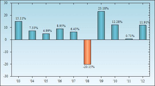 Bar Chart