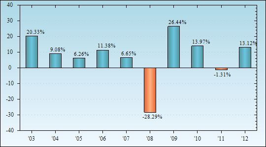 Bar Chart