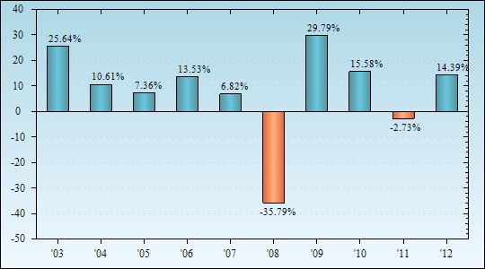 Bar Chart