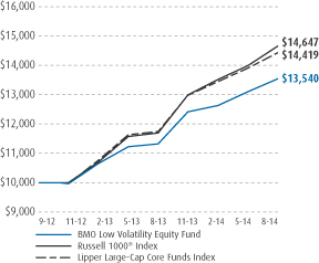 BMO Funds