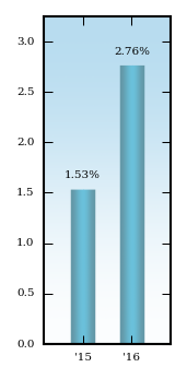 Bar Chart