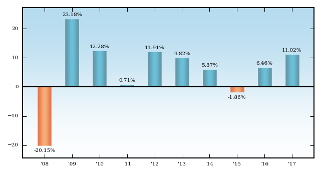 Bar Chart