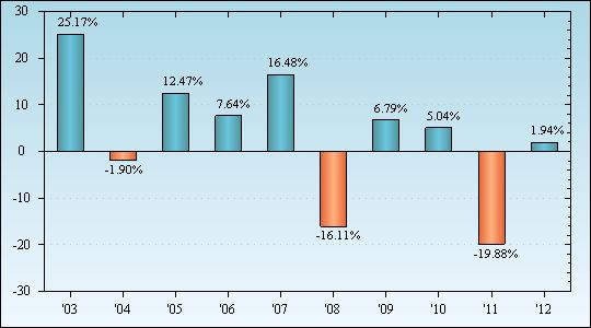 Bar Chart