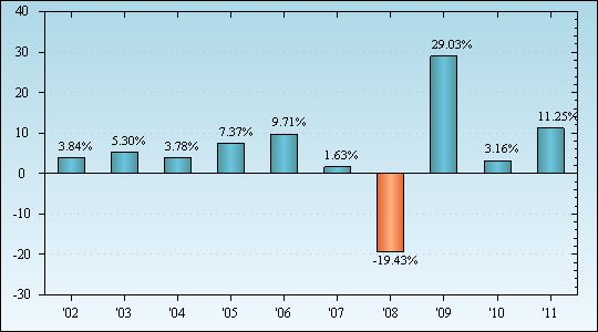 Bar Chart