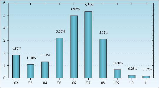 Bar Chart