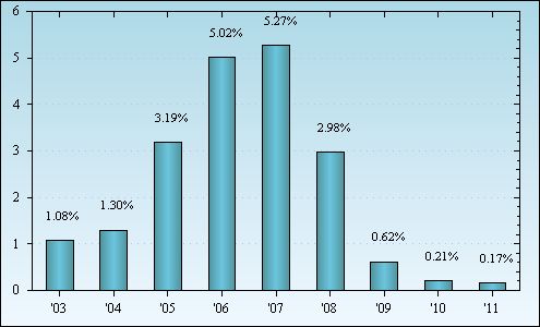 Bar Chart