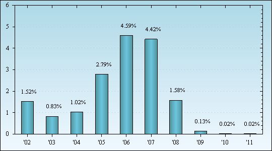 Bar Chart