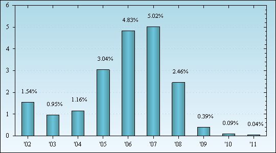 Bar Chart