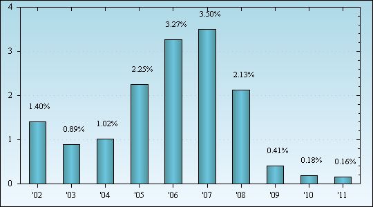 Bar Chart